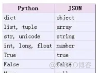 python json 获取key 不获取value python json取值_字符串_03