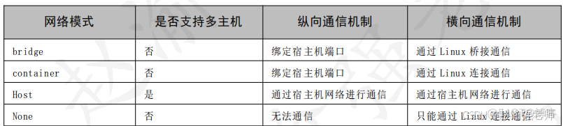 【赵渝强老师】Docker的None网络模式_docker_02