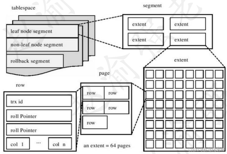 【赵渝强老师】MySQL的InnoDB存储引擎_表空间_02