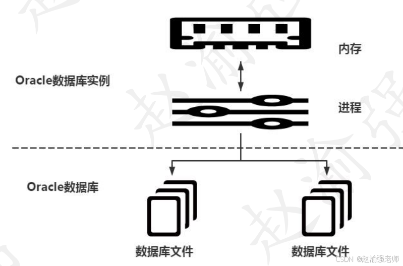 【赵渝强老师】Oracle的体系架构_数据库_02