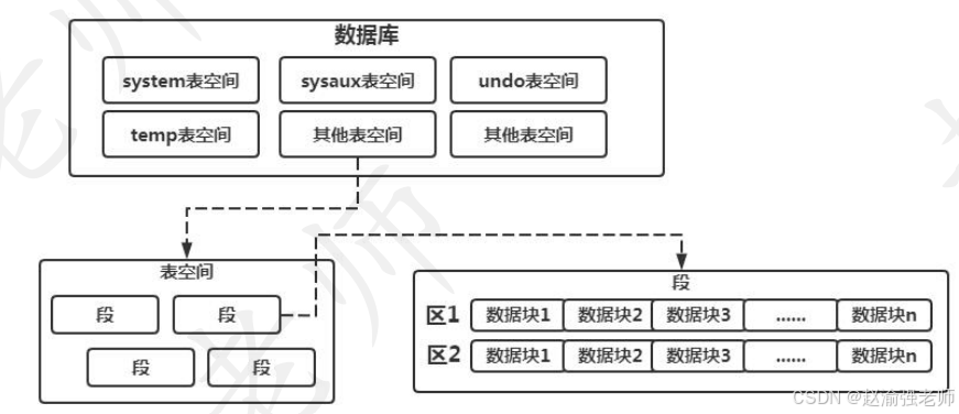 【赵渝强老师】Oracle的体系架构_oracle_03