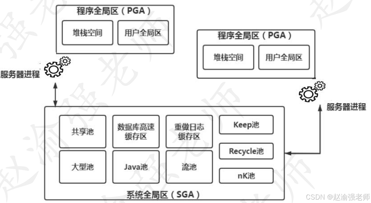 【赵渝强老师】Oracle的体系架构_oracle_04