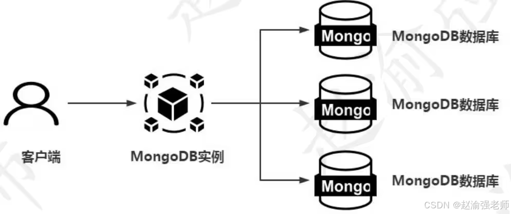 【赵渝强老师】MongoDB的存储结构_mongodb_02