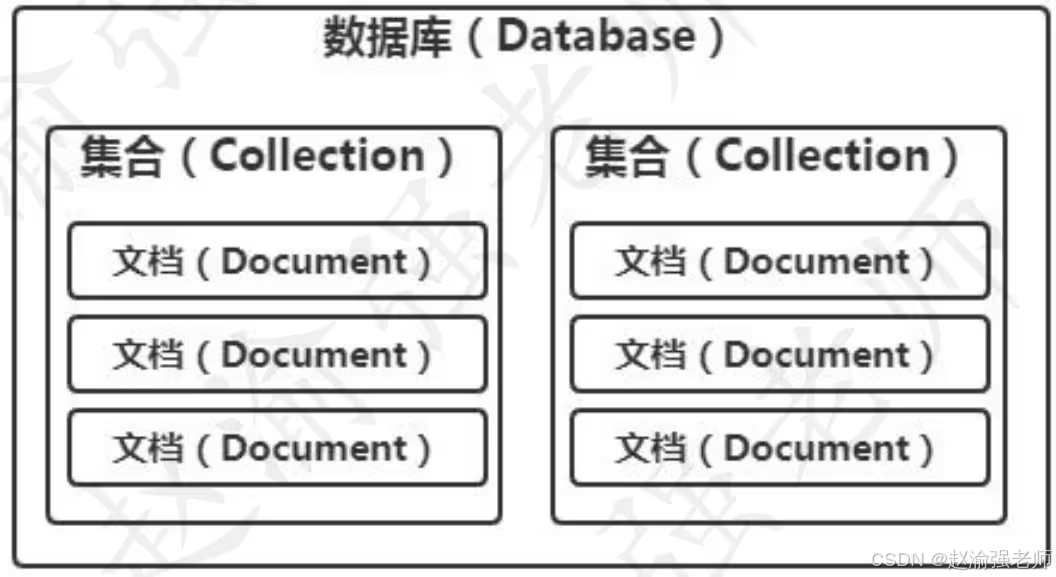 【赵渝强老师】MongoDB的存储结构_数据库_03