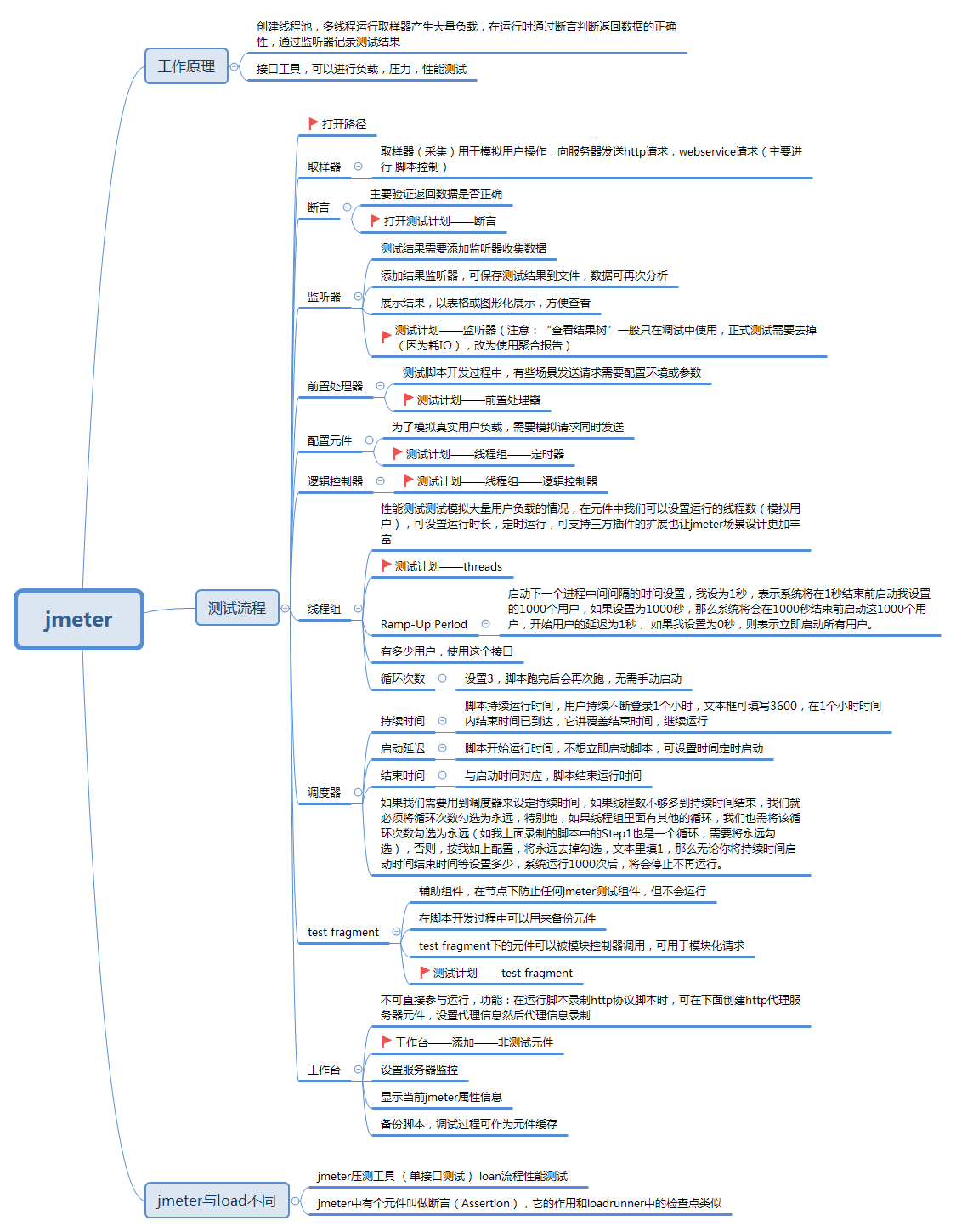 Jmeter工作原理及常见错误解析_自动化测试