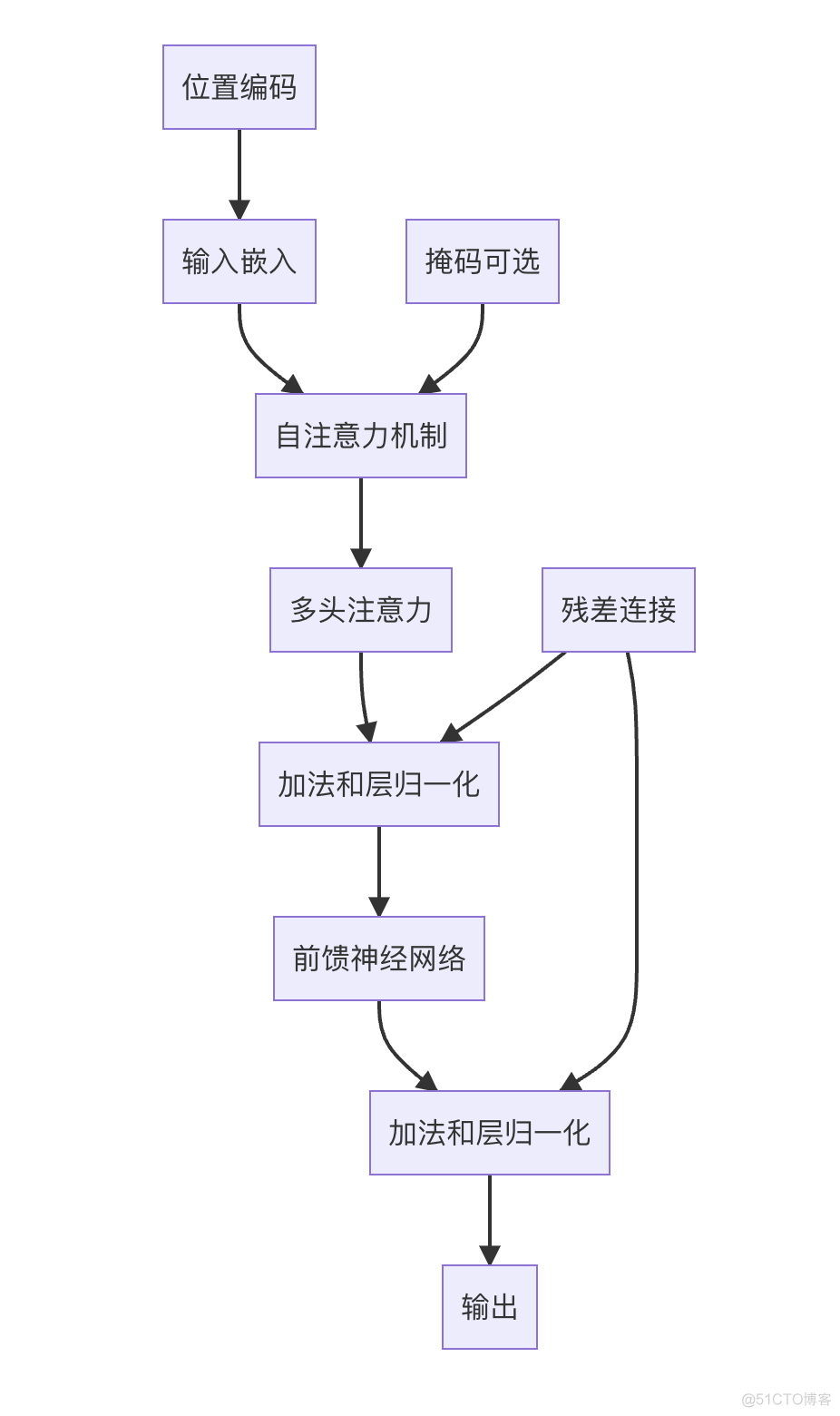 【AI 大规模语言模型从理论到实践】 LLM 大模型架构_神经计算