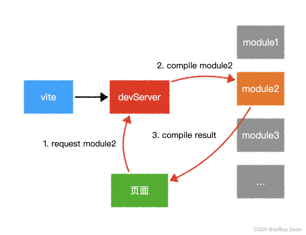 在vue3的开发环境中为什么使用vite而不是用webpack_webpack