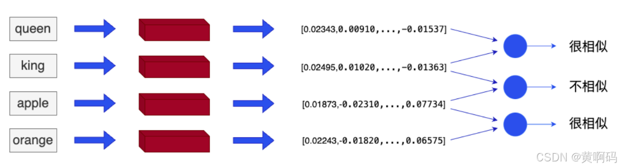 【黄啊码】什么是词向量？向量数据库的优势是什么？_词向量