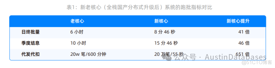 数据库最近第一比较多，OceanBase 定语加多了？_MySQL_07