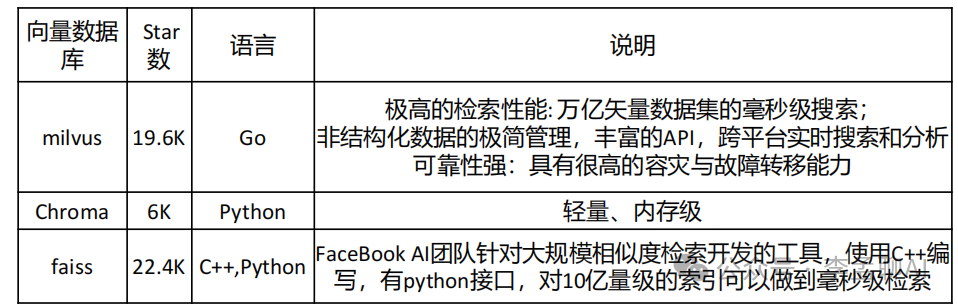 向量数据库 及 LangChain 用法_语言模型