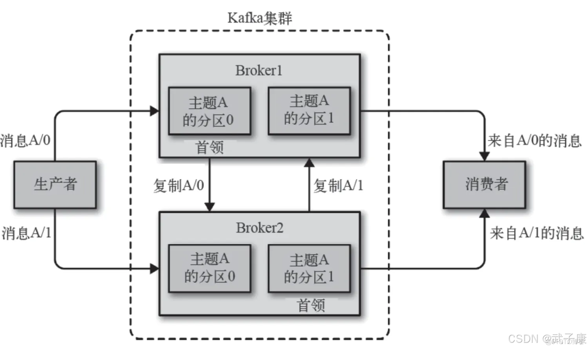 大数据-52 Kafka 基础概念和基本架构 核心API介绍 应用场景等_架构_05