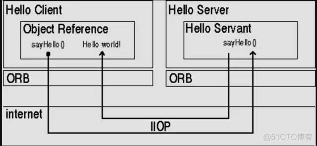 什么是 CORBA 架构？_架构_02