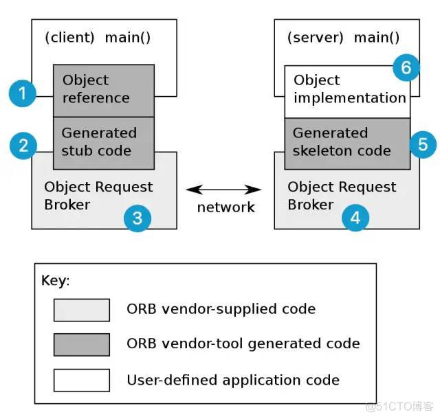 什么是 CORBA 架构？_架构_06