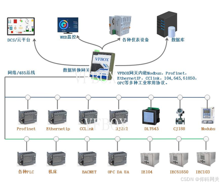 使用vfbox网关实现modbus opc profinet iec61850等协议间的转换_opc