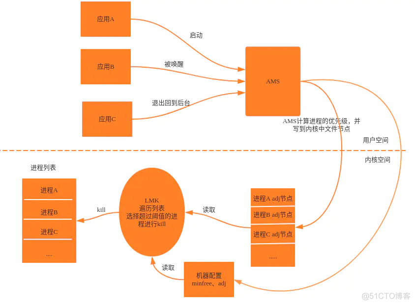 Android中的LowMemoryKiller机制_四大组件_03