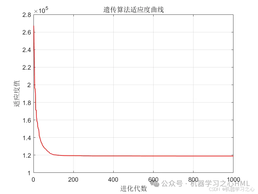 创新研究亮点！GA-Kmeans-Transformer时序聚类+状态识别组合模型_聚类