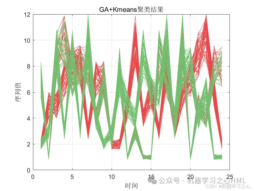 创新研究亮点！GA-Kmeans-Transformer时序聚类+状态识别组合模型_聚类_02