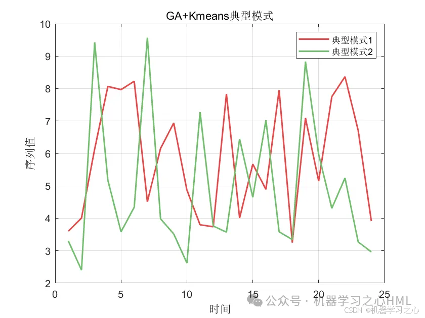 创新研究亮点！GA-Kmeans-Transformer时序聚类+状态识别组合模型_transformer_03