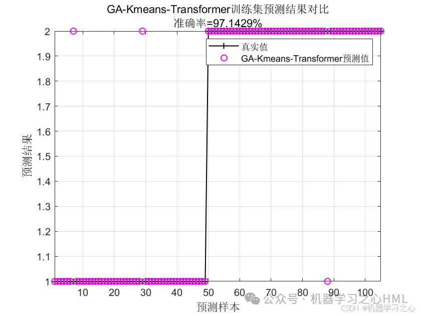 创新研究亮点！GA-Kmeans-Transformer时序聚类+状态识别组合模型_kmeans_06