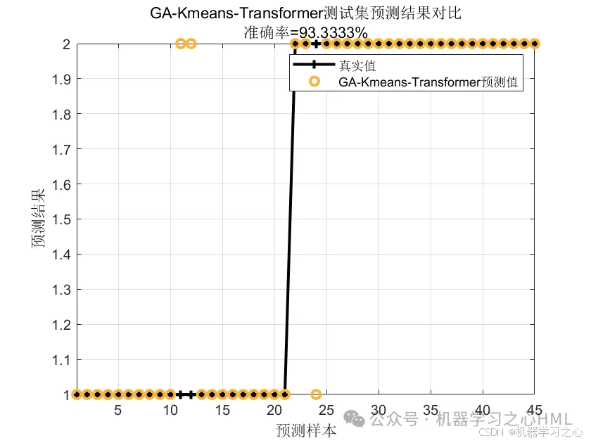 创新研究亮点！GA-Kmeans-Transformer时序聚类+状态识别组合模型_Transformer_07