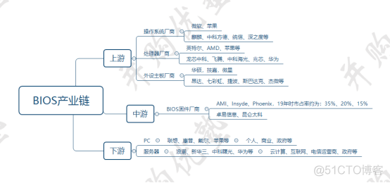 BIOS产业链_服务器