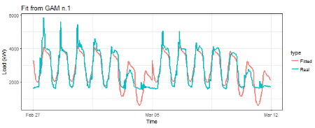 在r语言中使用GAM（广义相加模型）进行电力负荷时间序列分析_拟合_03
