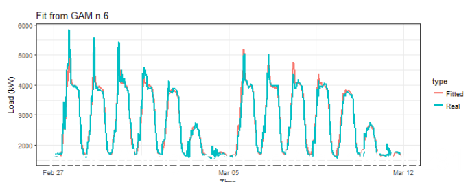 在r语言中使用GAM（广义相加模型）进行电力负荷时间序列分析_拟合_07