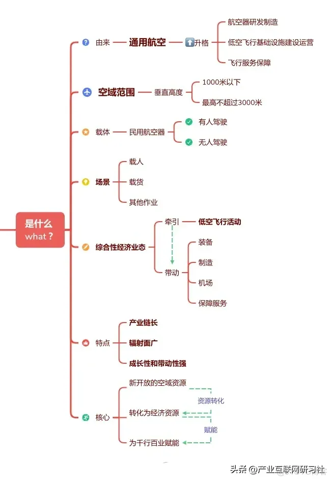 低空经济_思维导图_02