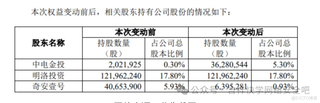 奇安信高管合计套现7.7亿，总裁个人套现1.9亿 _网络安全_02