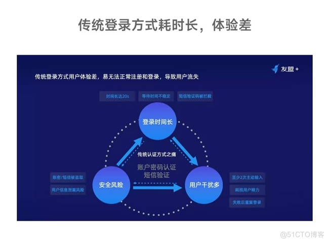 什么软件可以实现一键登录，可以看看这个！_短信验证码_02