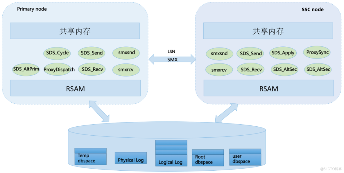 南大通用GBase 8s的SSC集群网络交互信息概述（上）_8s