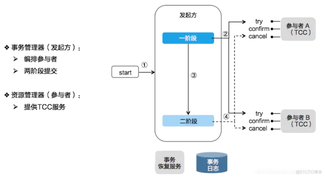 比较全的常见的架构设计思想整理_技术架构_11