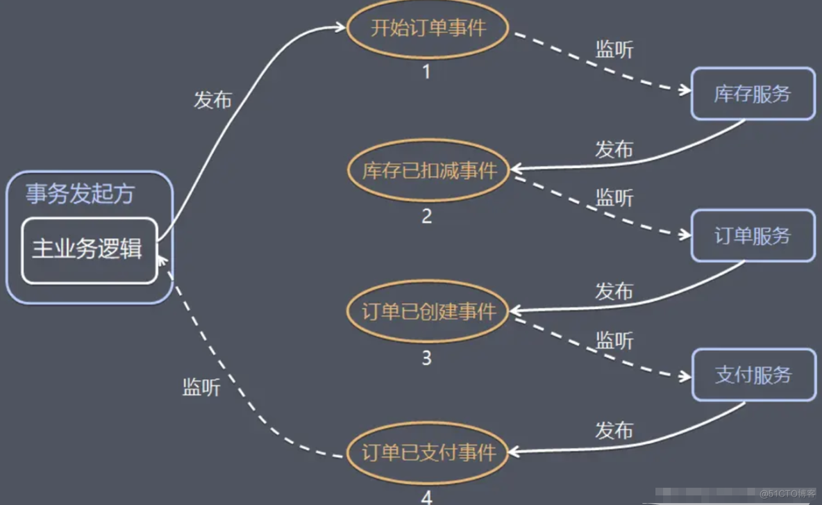 比较全的常见的架构设计思想整理_技术架构_14