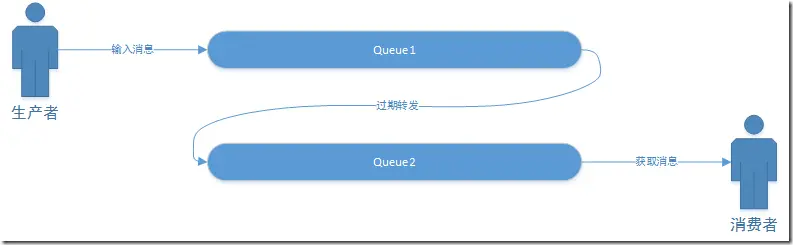 消息队列怎么做延迟消费 消息队列 定时消费_数据库