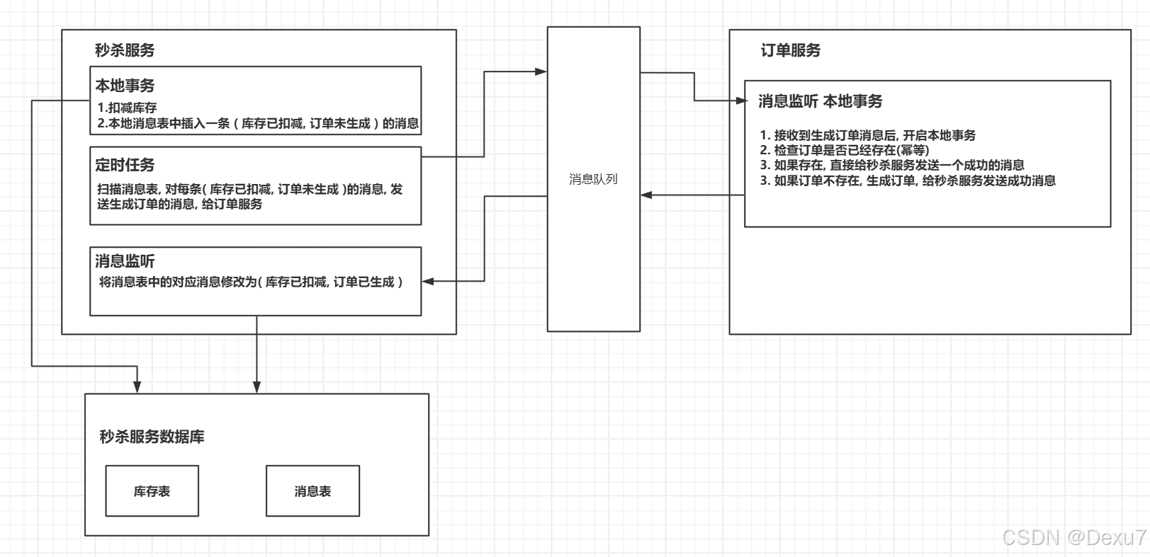 [ 分布式事务 ] (一) 分布式事务详解, 秒杀项目必问_分布式事务_02