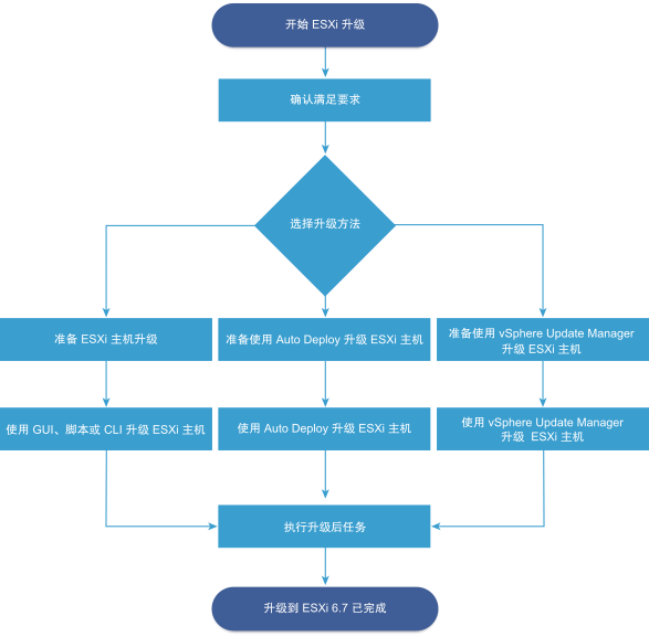 ESXi 主机升级过程汇总_VMware