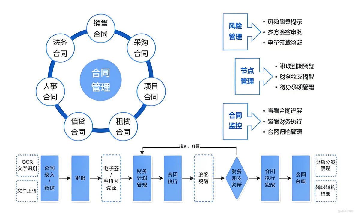 了解智慧校园平台行政办公的合同信息管理功能_智慧校园