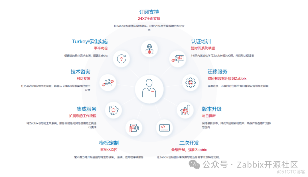 Zabbix在中国系列之一 | 全面解析Zabbix_开源_05