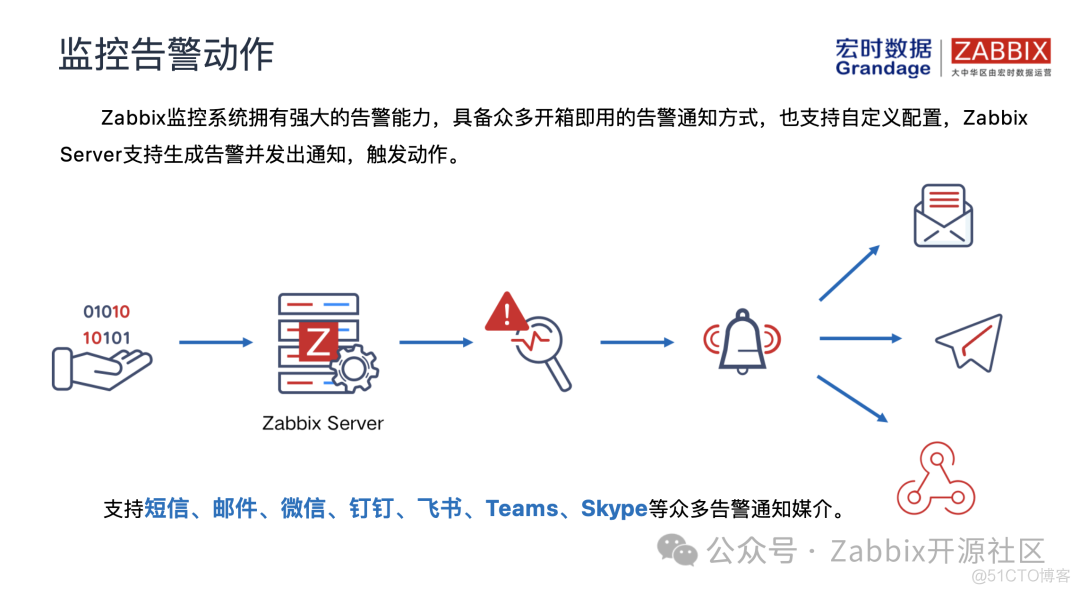 Zabbix在中国系列之一 | 全面解析Zabbix_zabbix_15