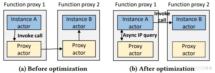 华为云全域Serverless技术创新：全球首创通用Serverless平台被ACM SIGCOMM录用_FunctionGraph_05