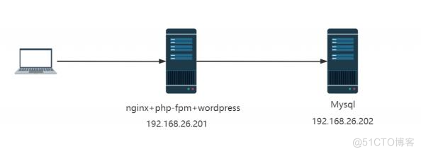 如何利用 LNMP 搭建 WordPress 站点_LNMP