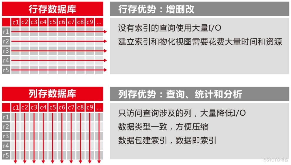 南大通用GBase 8a MPP Cluster 产品技术简介（二）_数据