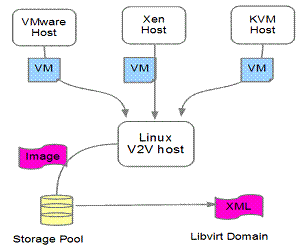 liunx kvm 迁移 vmdk迁移_服务器_02