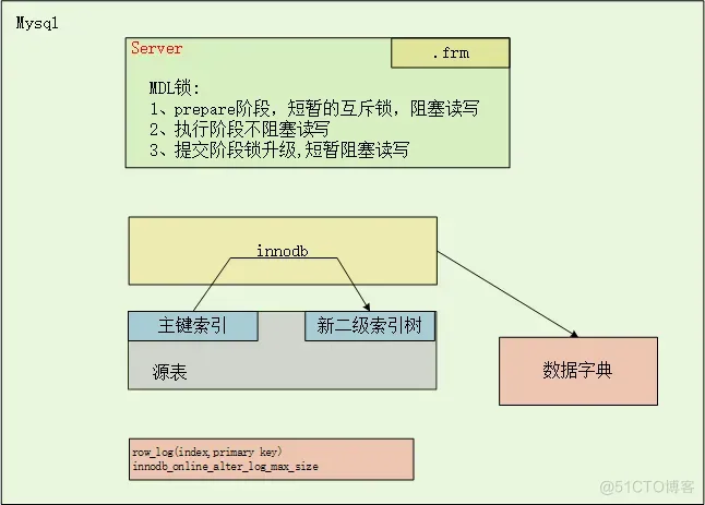 MySQL 5.7 DDL 与 GH-OST 对比分析_DDL_03