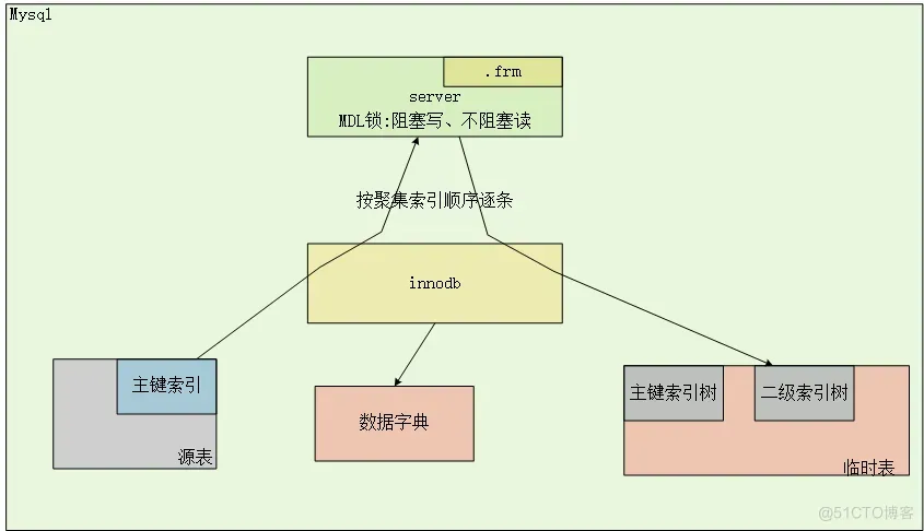 MySQL 5.7 DDL 与 GH-OST 对比分析_GH-OST