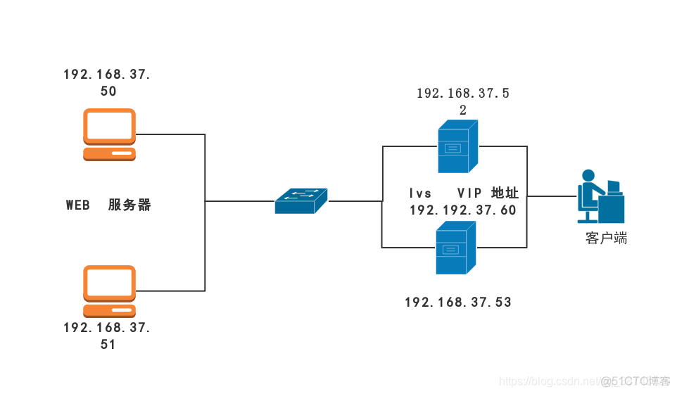 centos 7 搭建 keepalived + lvs/DR 集群_TCP