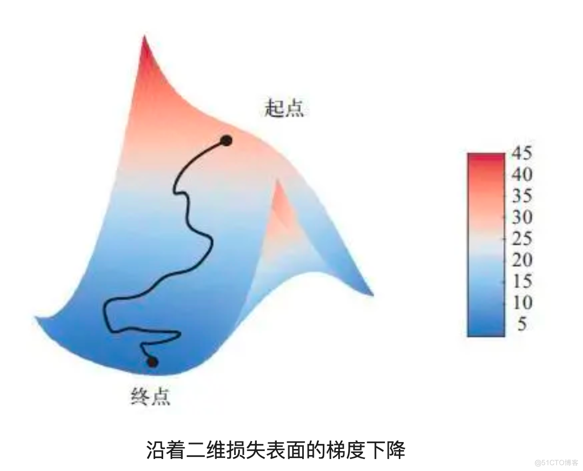 AI入门之深度学习：基本概念篇_数据_10