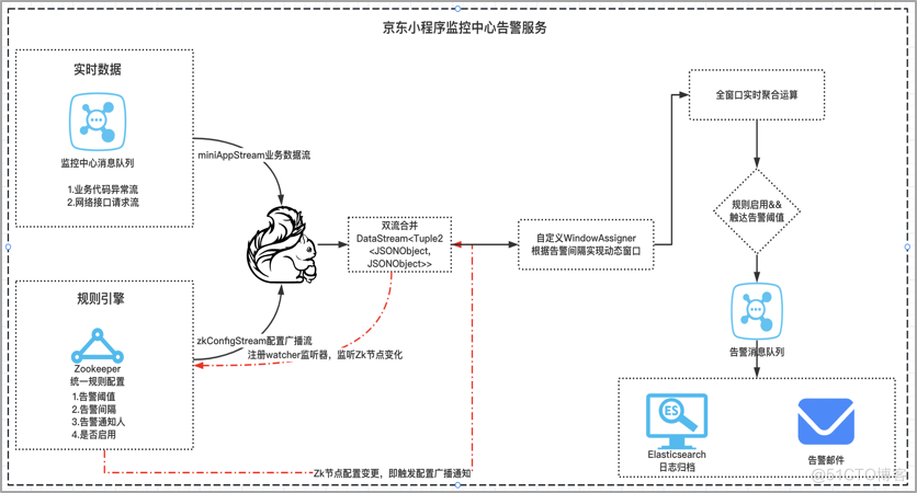 京东小程序数据中心架构设计与最佳实践_数据中心_09