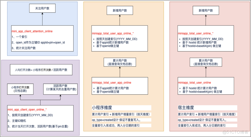 京东小程序数据中心架构设计与最佳实践_数据分析_16