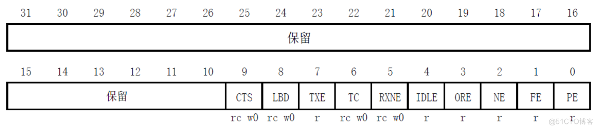 【STM32F1】USART学习笔记_USART